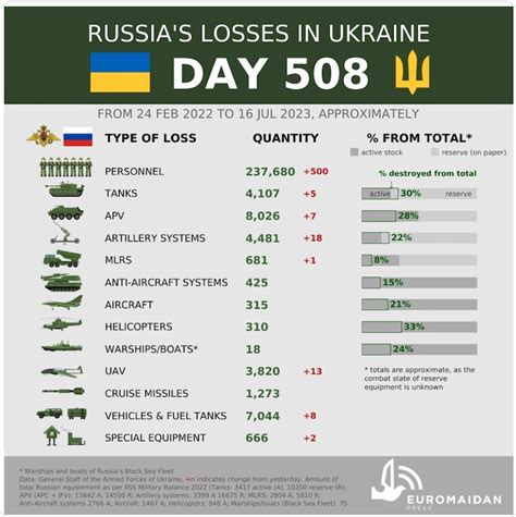 losses of the russian occupiers in ukraine